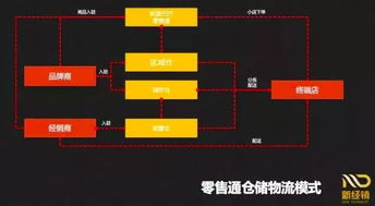 物流技術(shù)的演進(jìn)與網(wǎng)絡(luò)物流技術(shù)的創(chuàng)新實(shí)踐
